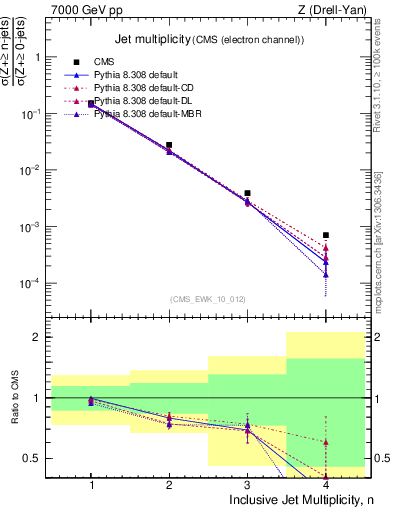 Plot of njets in 7000 GeV pp collisions