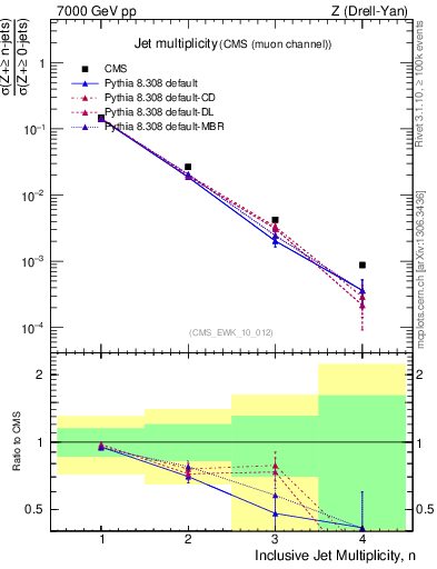 Plot of njets in 7000 GeV pp collisions