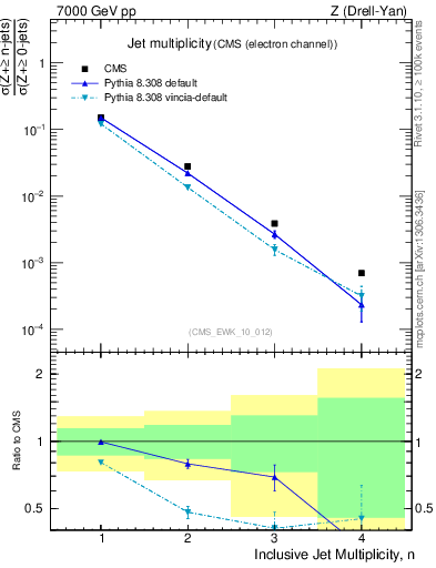 Plot of njets in 7000 GeV pp collisions