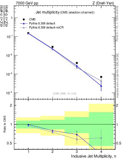 Plot of njets in 7000 GeV pp collisions