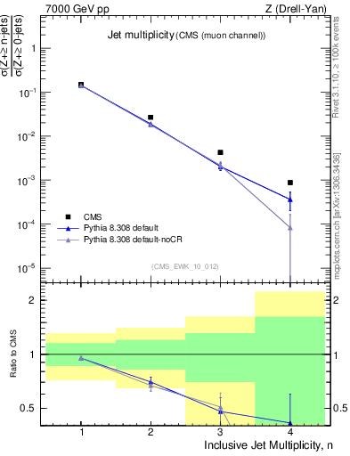 Plot of njets in 7000 GeV pp collisions