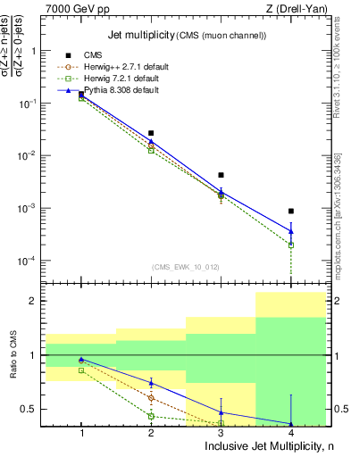 Plot of njets in 7000 GeV pp collisions