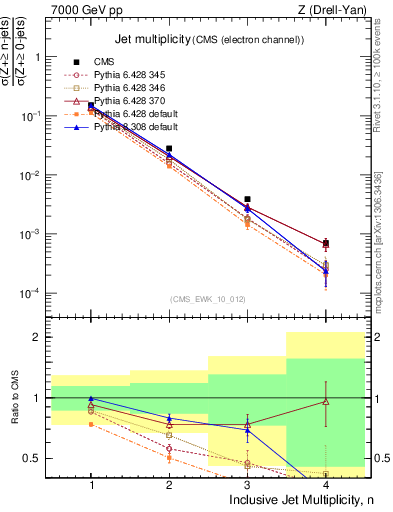 Plot of njets in 7000 GeV pp collisions