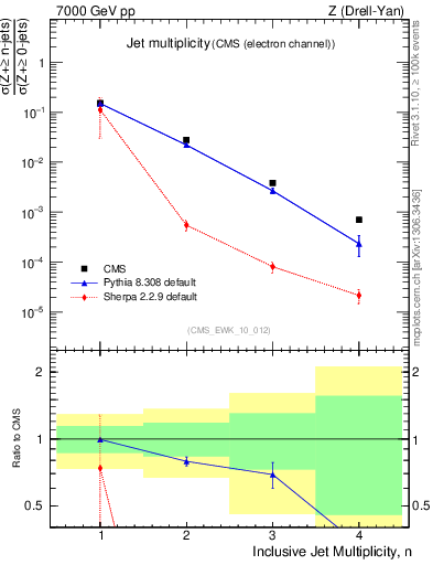 Plot of njets in 7000 GeV pp collisions