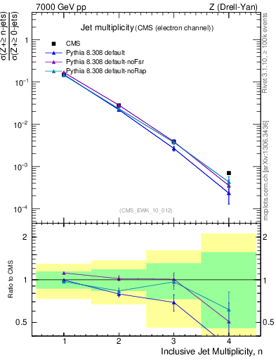 Plot of njets in 7000 GeV pp collisions