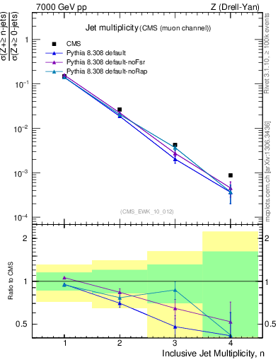 Plot of njets in 7000 GeV pp collisions