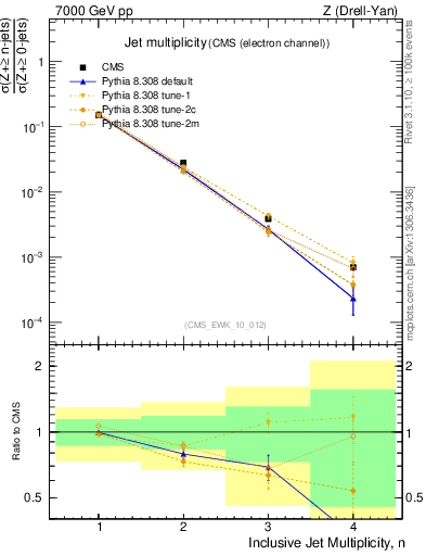 Plot of njets in 7000 GeV pp collisions
