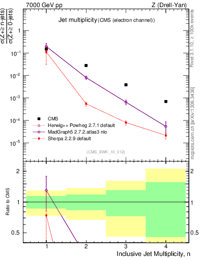 Plot of njets in 7000 GeV pp collisions