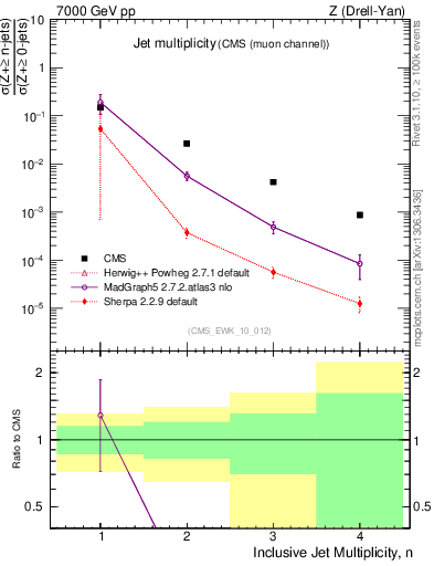 Plot of njets in 7000 GeV pp collisions