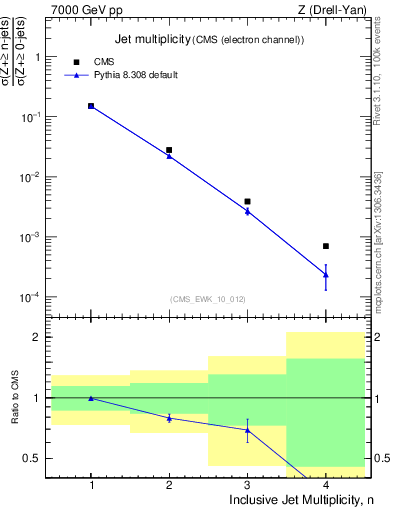 Plot of njets in 7000 GeV pp collisions