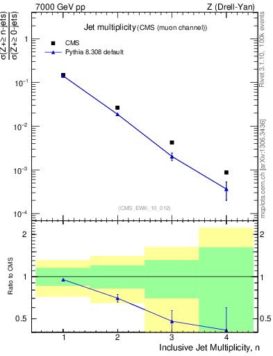 Plot of njets in 7000 GeV pp collisions