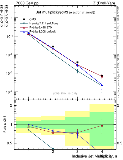Plot of njets in 7000 GeV pp collisions