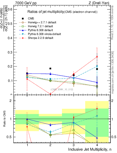 Plot of njetsR in 7000 GeV pp collisions