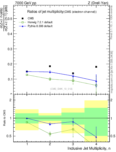 Plot of njetsR in 7000 GeV pp collisions