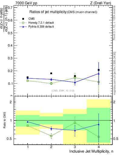 Plot of njetsR in 7000 GeV pp collisions