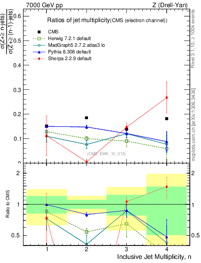 Plot of njetsR in 7000 GeV pp collisions