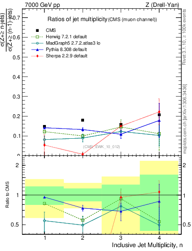 Plot of njetsR in 7000 GeV pp collisions