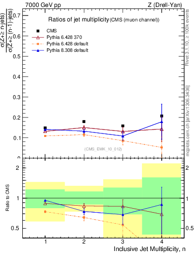 Plot of njetsR in 7000 GeV pp collisions