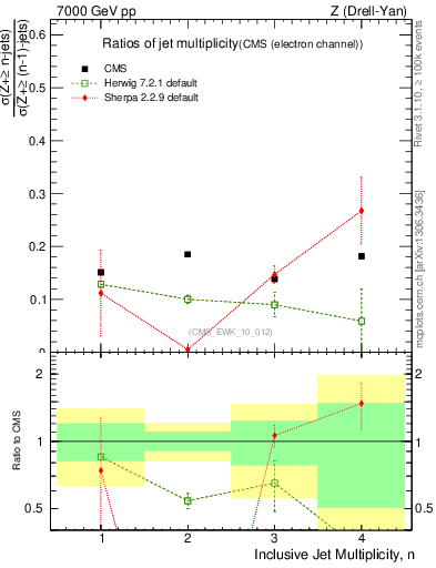 Plot of njetsR in 7000 GeV pp collisions