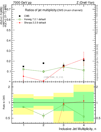 Plot of njetsR in 7000 GeV pp collisions