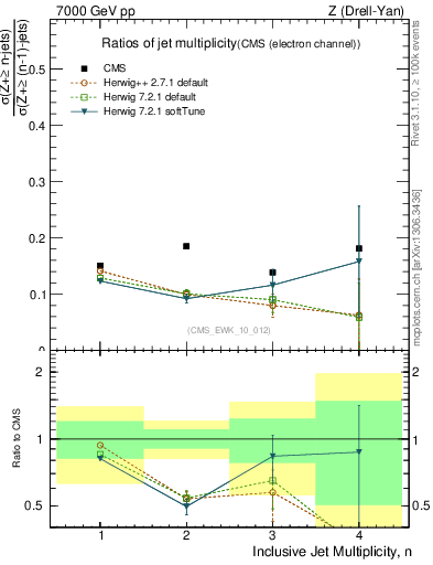 Plot of njetsR in 7000 GeV pp collisions