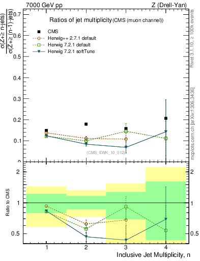 Plot of njetsR in 7000 GeV pp collisions