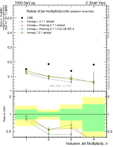 Plot of njetsR in 7000 GeV pp collisions