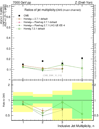 Plot of njetsR in 7000 GeV pp collisions