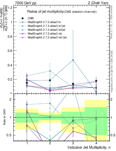 Plot of njetsR in 7000 GeV pp collisions