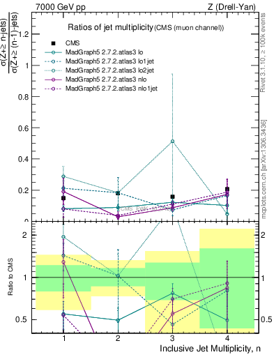 Plot of njetsR in 7000 GeV pp collisions
