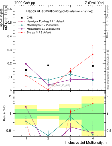 Plot of njetsR in 7000 GeV pp collisions