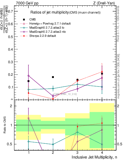 Plot of njetsR in 7000 GeV pp collisions