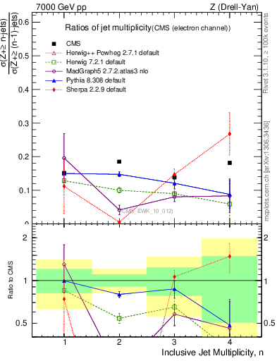 Plot of njetsR in 7000 GeV pp collisions