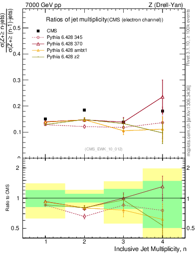 Plot of njetsR in 7000 GeV pp collisions