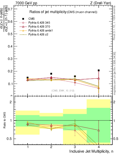 Plot of njetsR in 7000 GeV pp collisions