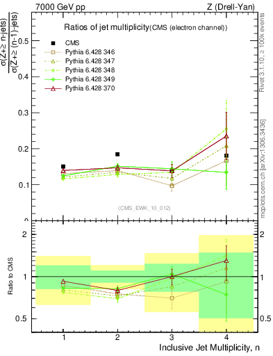 Plot of njetsR in 7000 GeV pp collisions