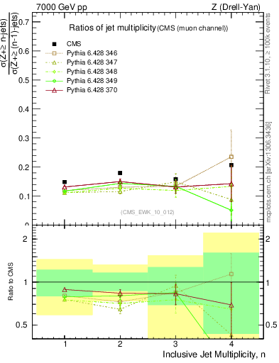 Plot of njetsR in 7000 GeV pp collisions