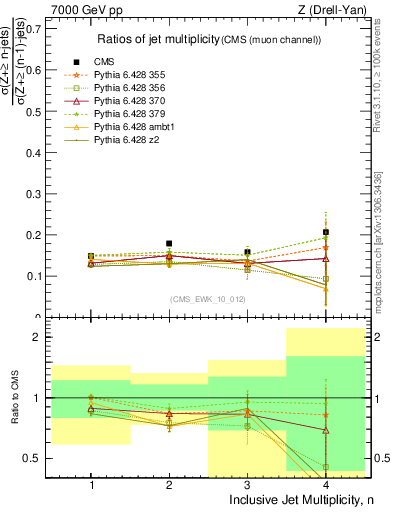 Plot of njetsR in 7000 GeV pp collisions
