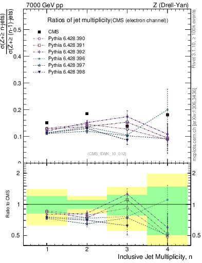 Plot of njetsR in 7000 GeV pp collisions