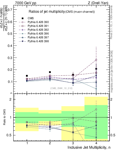 Plot of njetsR in 7000 GeV pp collisions
