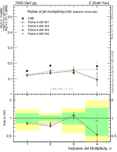 Plot of njetsR in 7000 GeV pp collisions
