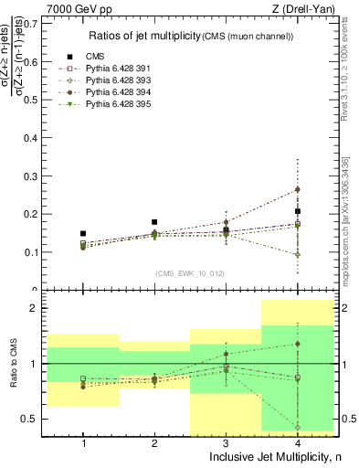 Plot of njetsR in 7000 GeV pp collisions