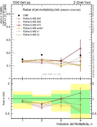 Plot of njetsR in 7000 GeV pp collisions
