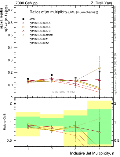 Plot of njetsR in 7000 GeV pp collisions