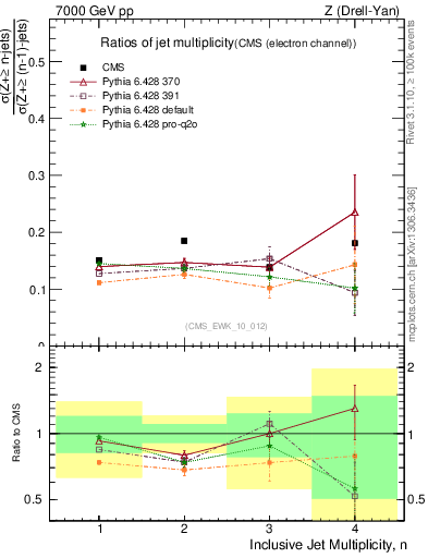 Plot of njetsR in 7000 GeV pp collisions
