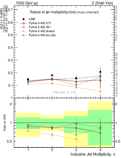 Plot of njetsR in 7000 GeV pp collisions