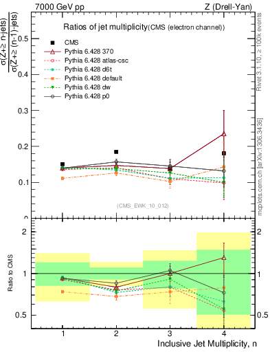 Plot of njetsR in 7000 GeV pp collisions