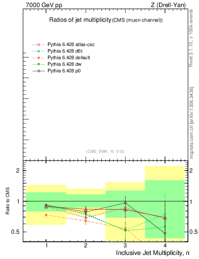 Plot of njetsR in 7000 GeV pp collisions