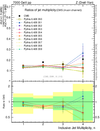 Plot of njetsR in 7000 GeV pp collisions