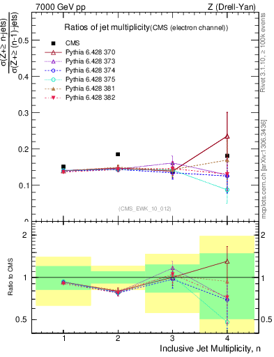 Plot of njetsR in 7000 GeV pp collisions